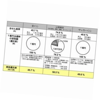 ギャンブル 宝くじ